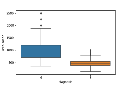 what does a box and whisker plot show