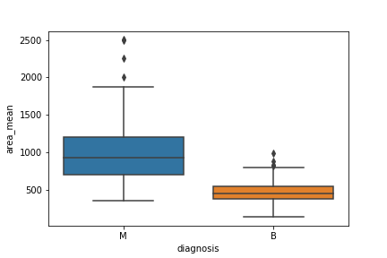 Chart Box Plot