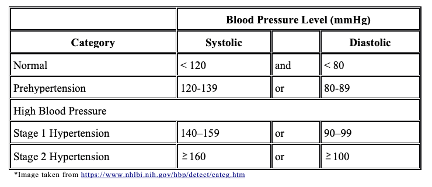 High Blood Pressure The Silent Killer By Ismael Fernandez Coast To Coast Notes Medium