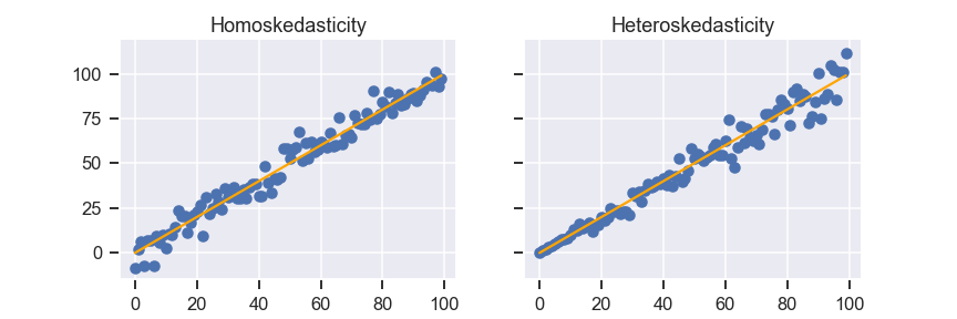 Heteroskedasticity In Linear Regressions And Python By Keita Miyaki Keita Starts Data Science Medium