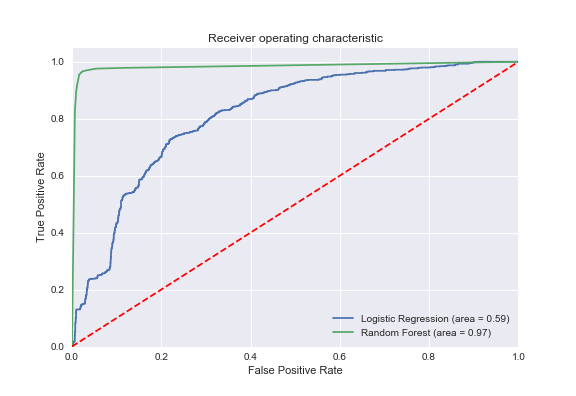 Employee Turnover Prediction | Thecleverprogrammer