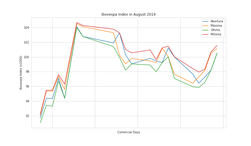 Ibovespa Chart