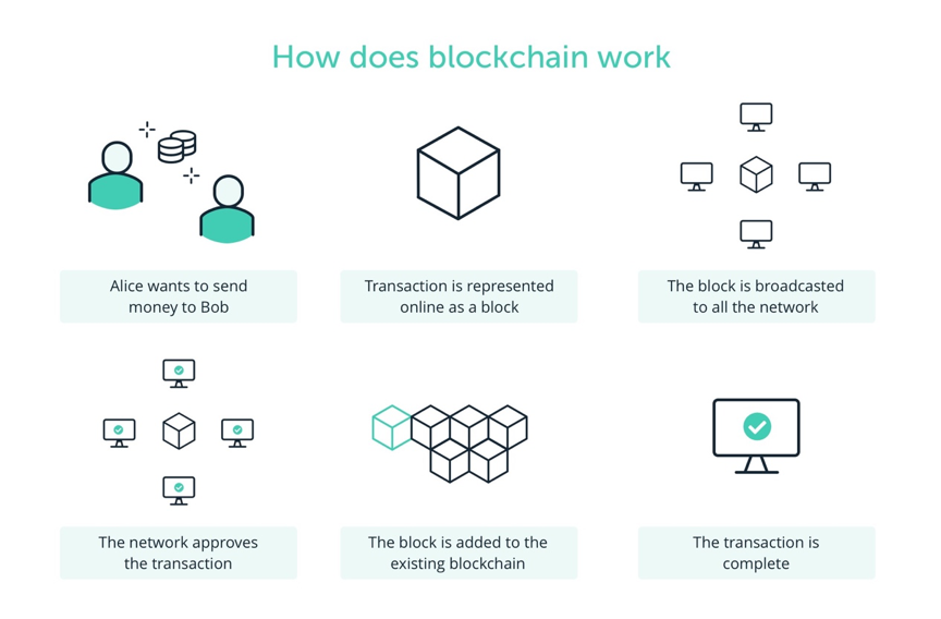 How Does Blockchain Work? - Bex500 School - Medium