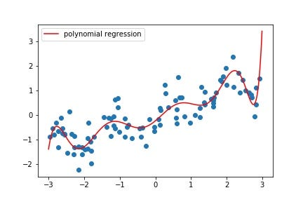 Linear Regression, Binning and Polynomial Linear Regression | by ...