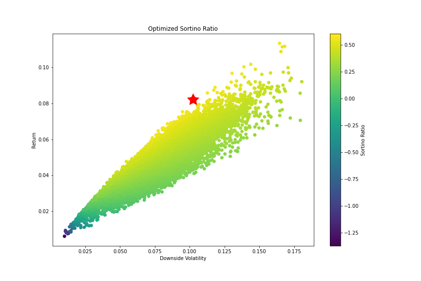 Portfolio Optimization with Python: Sortino Ratio | Medium