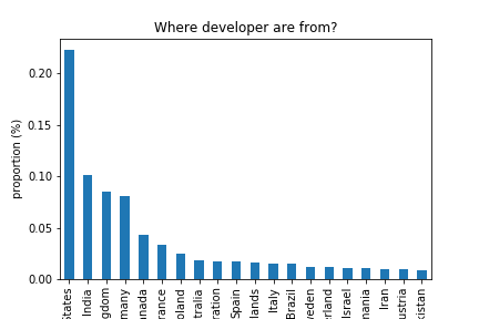 Is it worth to be a developer?. Based on Stack Overflow Developer… | by ...