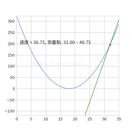 手刻deep Learning 第零章 微分觀念入門 如果你不懂微分沒關係 我們利用國中數學知識來說明微分如何在machine By Seachaos Tree Rocks 手刻deep Learning 第零章 微分觀念入門 如果你不懂微分沒關係 我們利用國中數學知識來說明微分如何在machine By Seachaos Tree Rocks