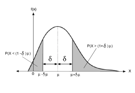 Concentration of Measure: The Glorious Chernoff Bound | by Haris ...