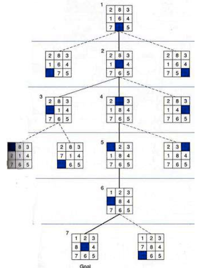 implementasi problem solving terhadap kasus 8 puzzle