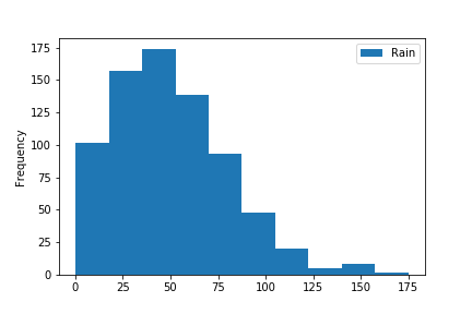 Bar Chart Of Weather