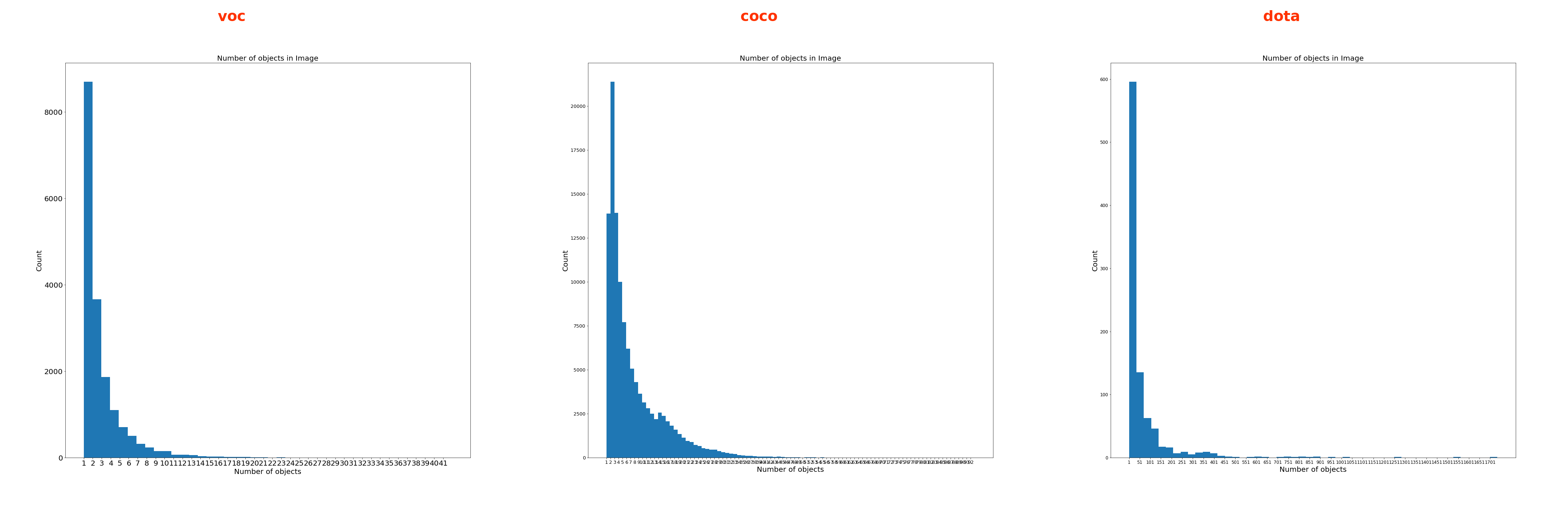 Popular Object Detection datasets — Analysis and Statistics | by Vijay ...