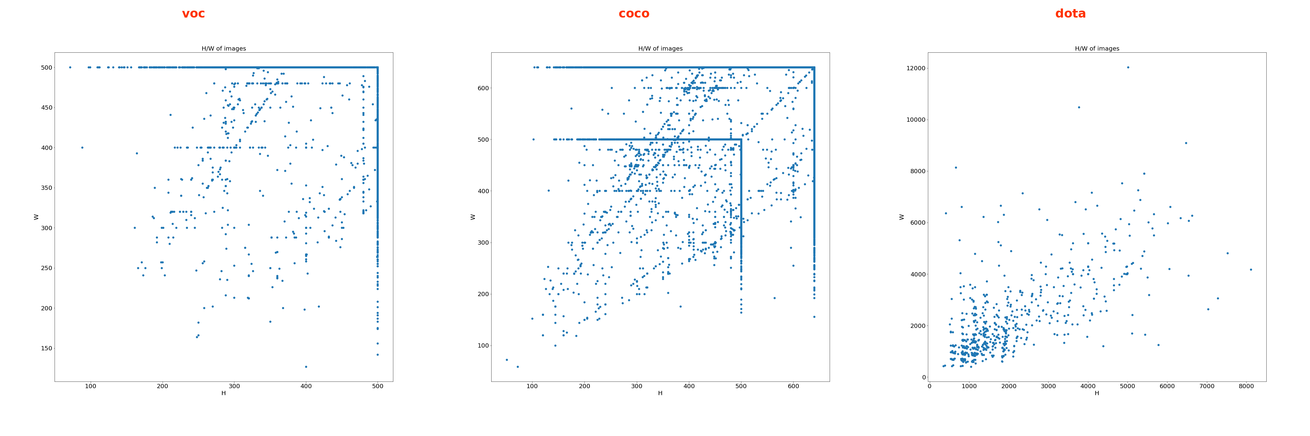 Popular Object Detection datasets — Analysis and Statistics | by Vijay ...