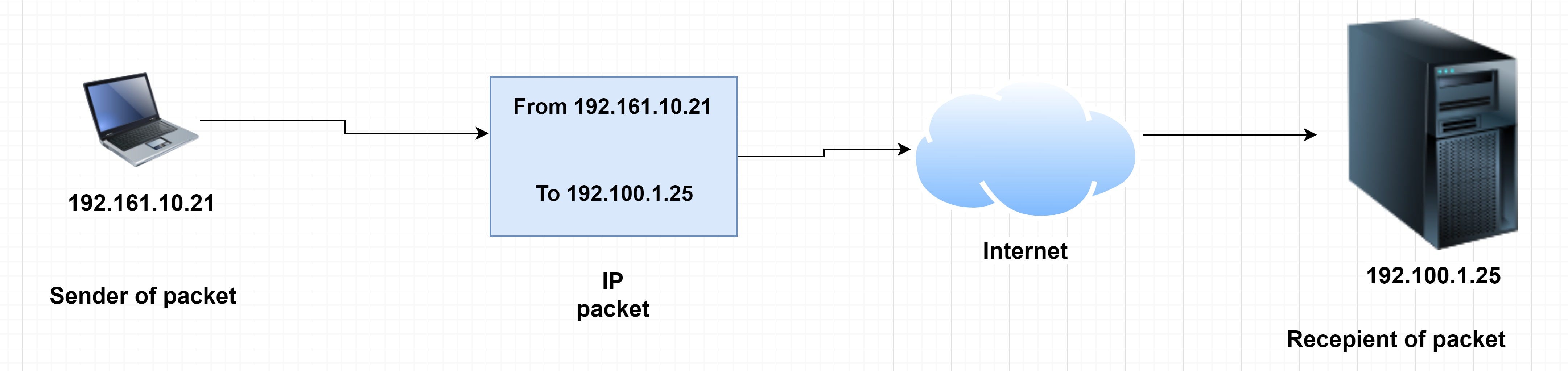 System Design Basics: Client-Server Architecture. | by Ashis ...