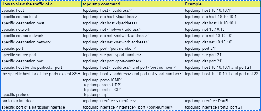 How to monitor packet flow using the TCPDUMP | by CyberBruhArmy | Medium