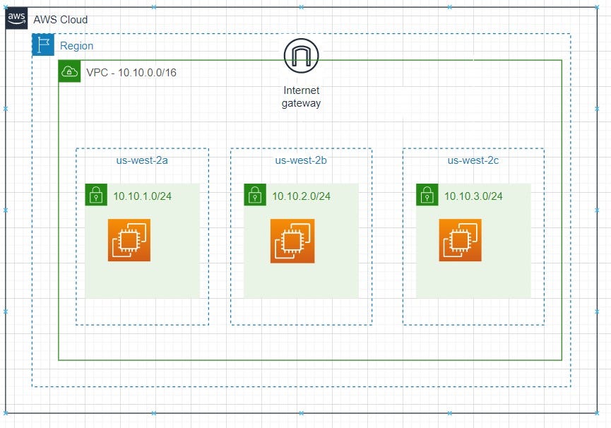 Creating an Auto-Scaling Group of EC2 Instances for high availability. | by  Babatunde Oyedeji | Medium