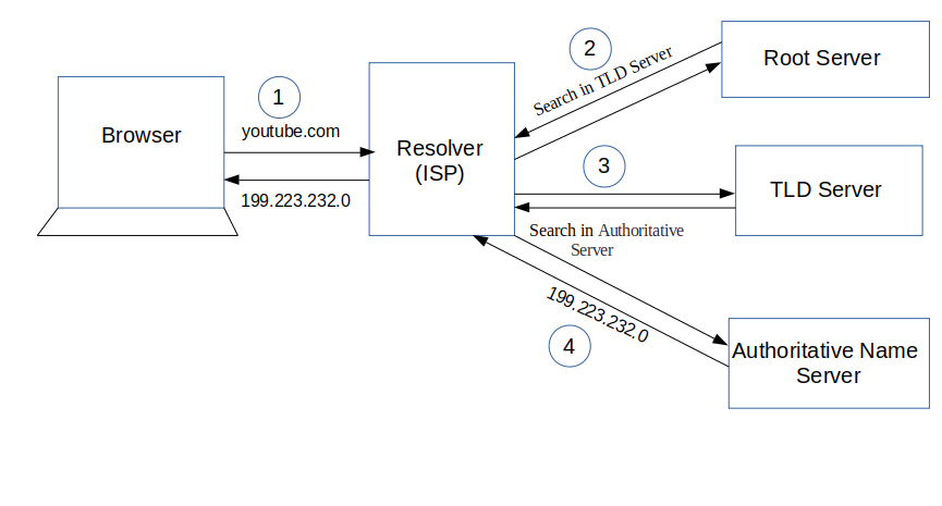 What happens when i type url in address bar by sarveshlal medium