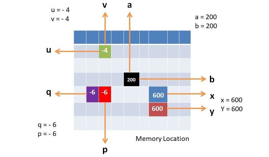 How Python Works For Two Variables Having Same ID | by Bhupendra Singh ...