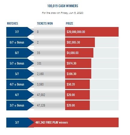 Lottario odds