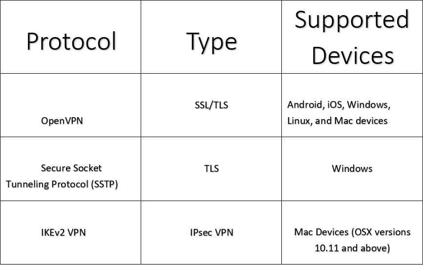 will azure point to site vpn work with mac