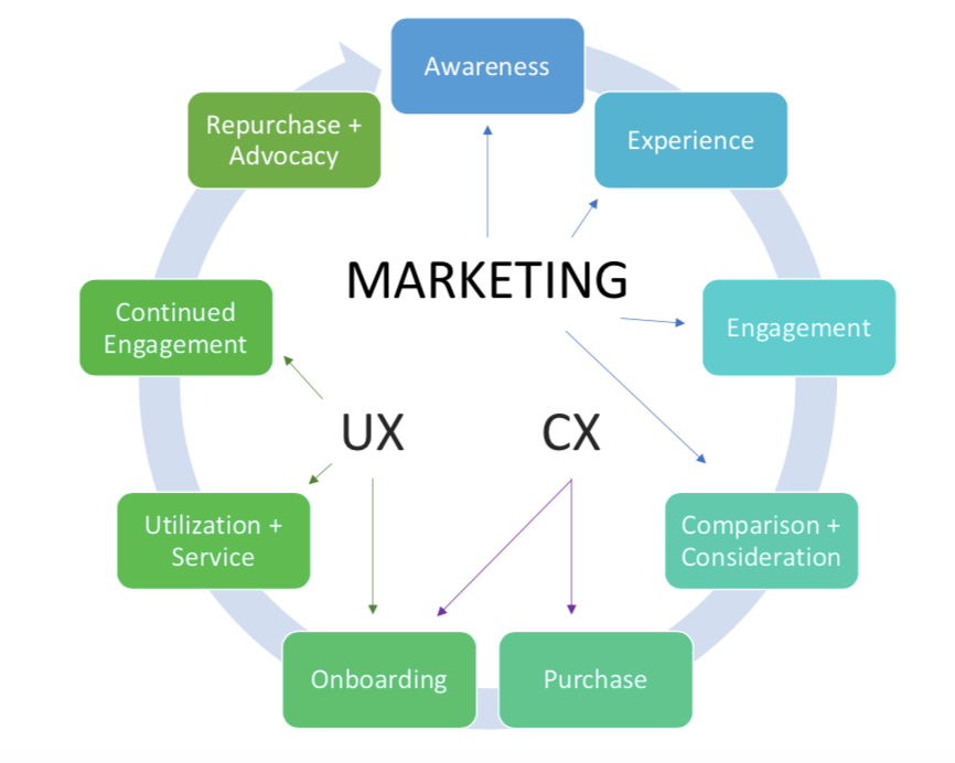 Ux Vs Marketing Personas We Had A Throw Down And It Was By Christina Ibanez Medium