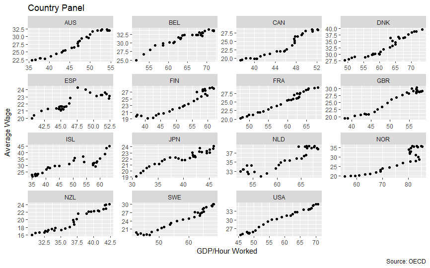 Does Productivity Increase Wages?