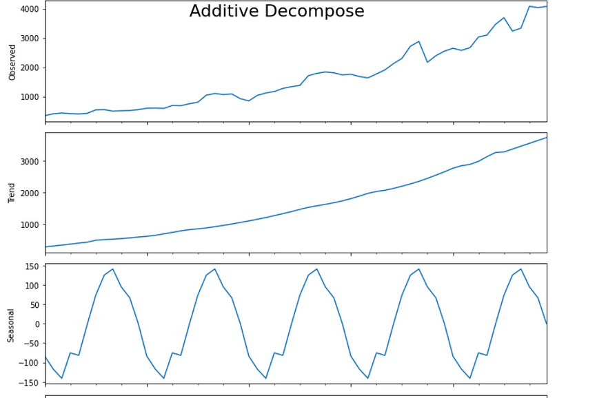 time series - trend, seasonality