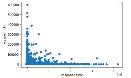 Stack Overflow Response Time Prediction | by Abhishek | Medium