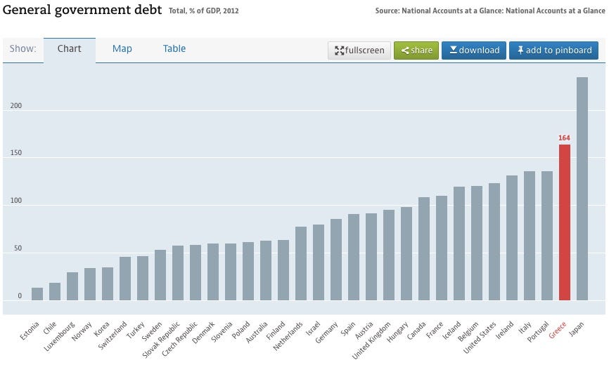 Greek Debt Chart