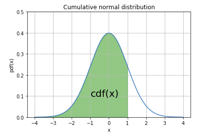 cdf of a normal distribution