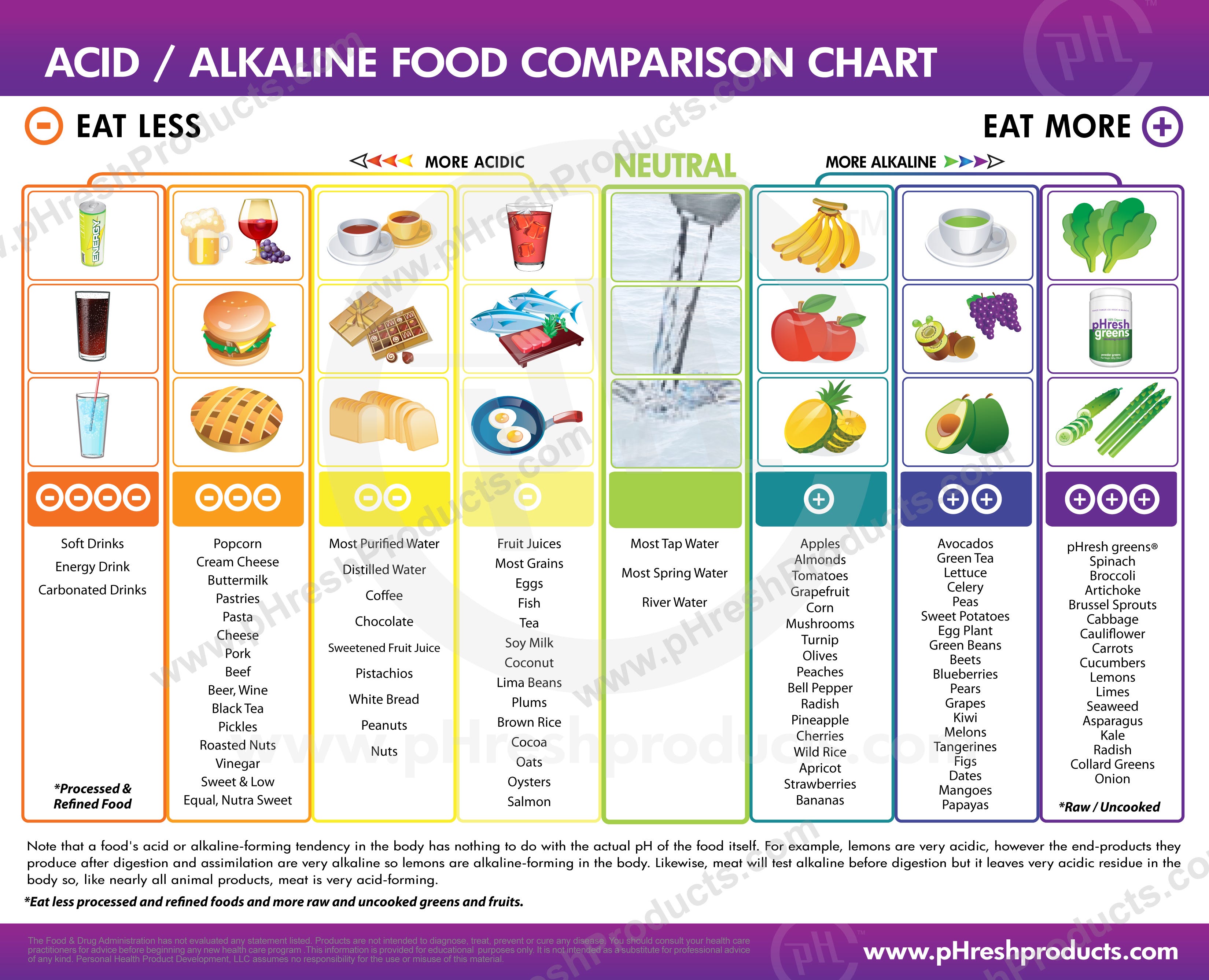 Ph Balance Food Chart