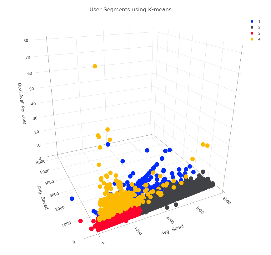 Four user segments created by k-means algorithm using purchase history of users