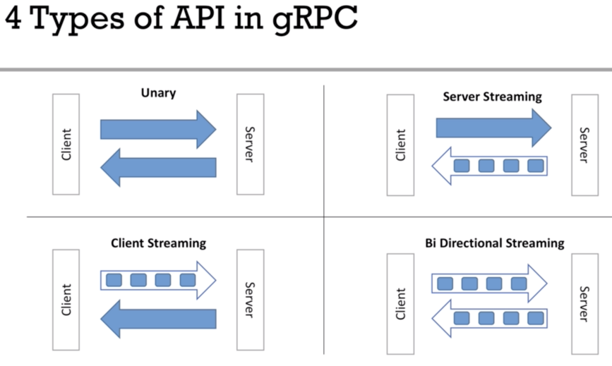 gRPC Learning (Part 1). Basics, Unary and Server Streaming | by Yang(Bruce) Li | Medium