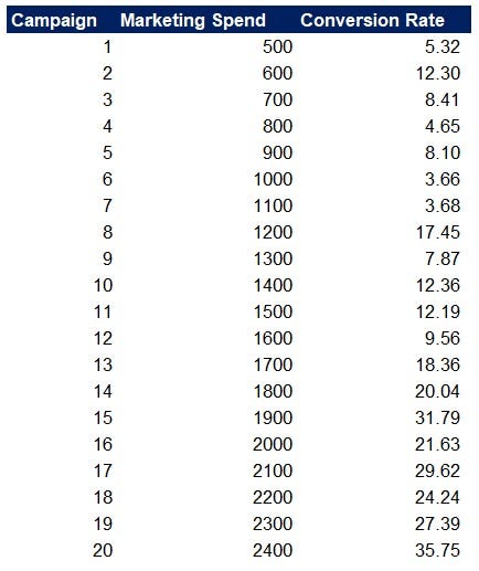 Forecasts With The Polynomial Regression Model In Excel By Dobromir Dikov Fcca Magnimetrics Medium