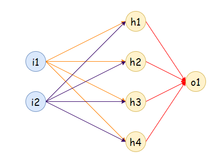 Figure 1: A neural net with 2 inputs, and 4 hidden nodes