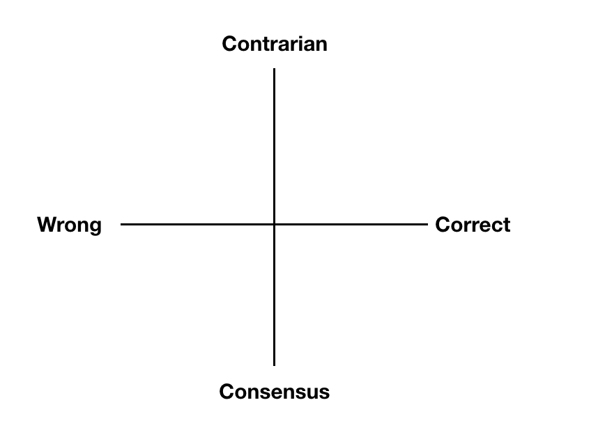 Why it pays to be contrarian. “Being ‘right’ doesn’t lead to superior ...