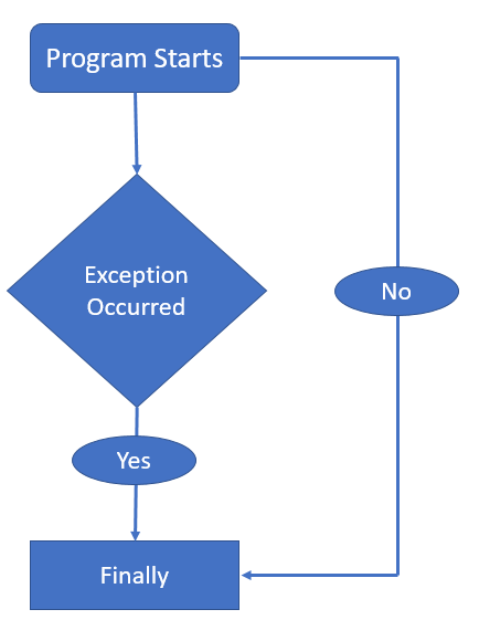 Java Exception Handling in detail | by Imran Khan | Aug, 2022 | Medium