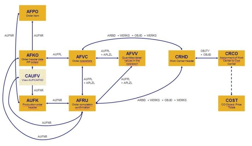 SAP KPI: Throughput/ Lead Time (Manufacturing) | by Jesko Rehberg | Towards  Data Science