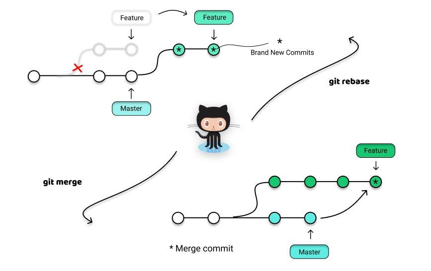 Understanding Git merge & Git rebase | by Amit Prajapati | MindOrks | Medium