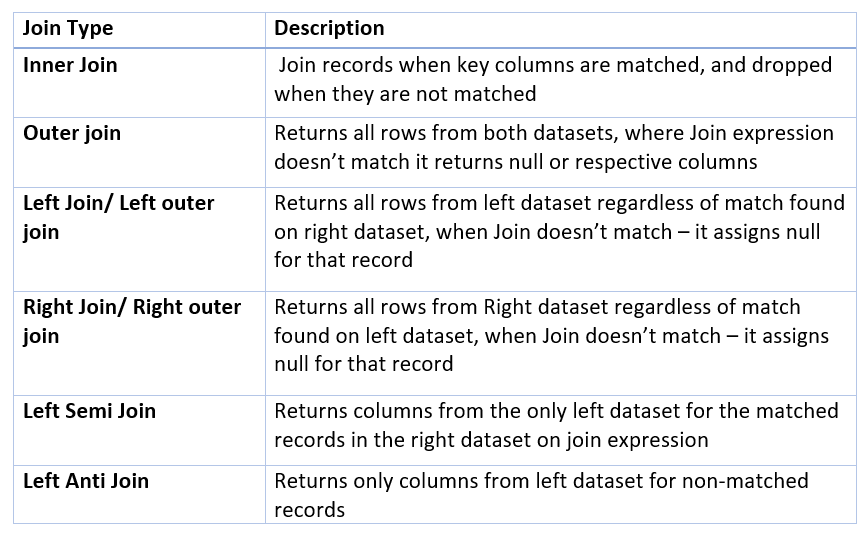 Pyspark DataFrame Joins GroupBy UDF And Handling Missing Values By