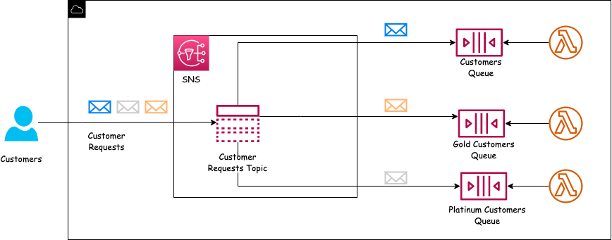 Amazon SNS Message Filtering. How to filter messages published to… | by  Duleendra Shashimal | Towards AWS