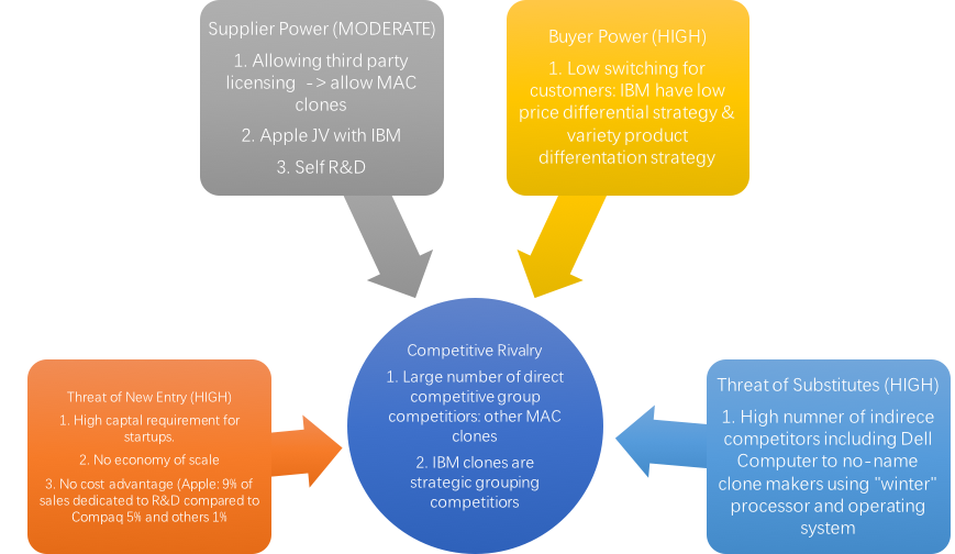 Porter's five forces analysis: Apple's fall and rise | by Jingnan Zheng |  Medium