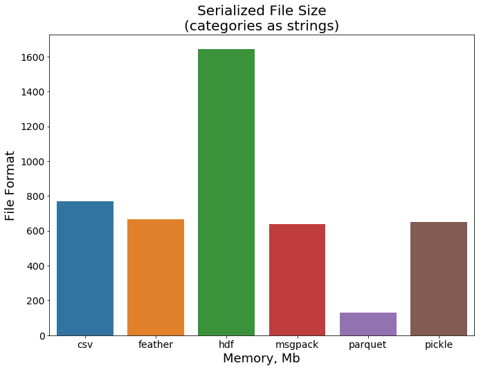 Best storage formats to save Pandas dataframes Amir Masoud Sefidian