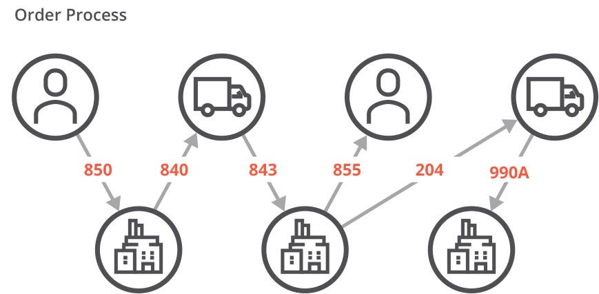 Edi Process Flow Chart