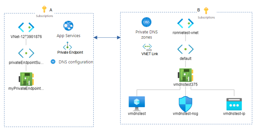 Azure Private Endpoint And Private Dns Zone Integration By Cloud Journey Medium Azure Private Endpoint And Private Dns Zone Integration By Cloud Journey Medium