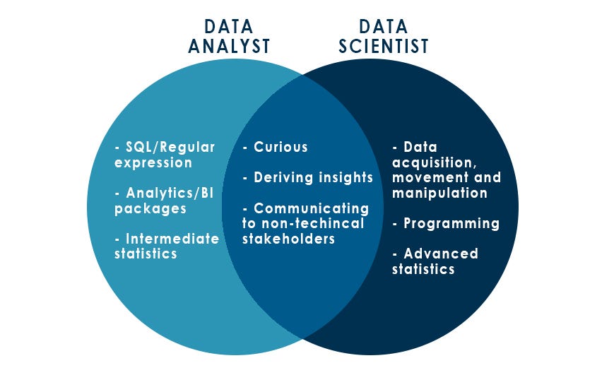 What is the difference between a data analyst and a data scientist? | by  Salman Lakhani | Medium