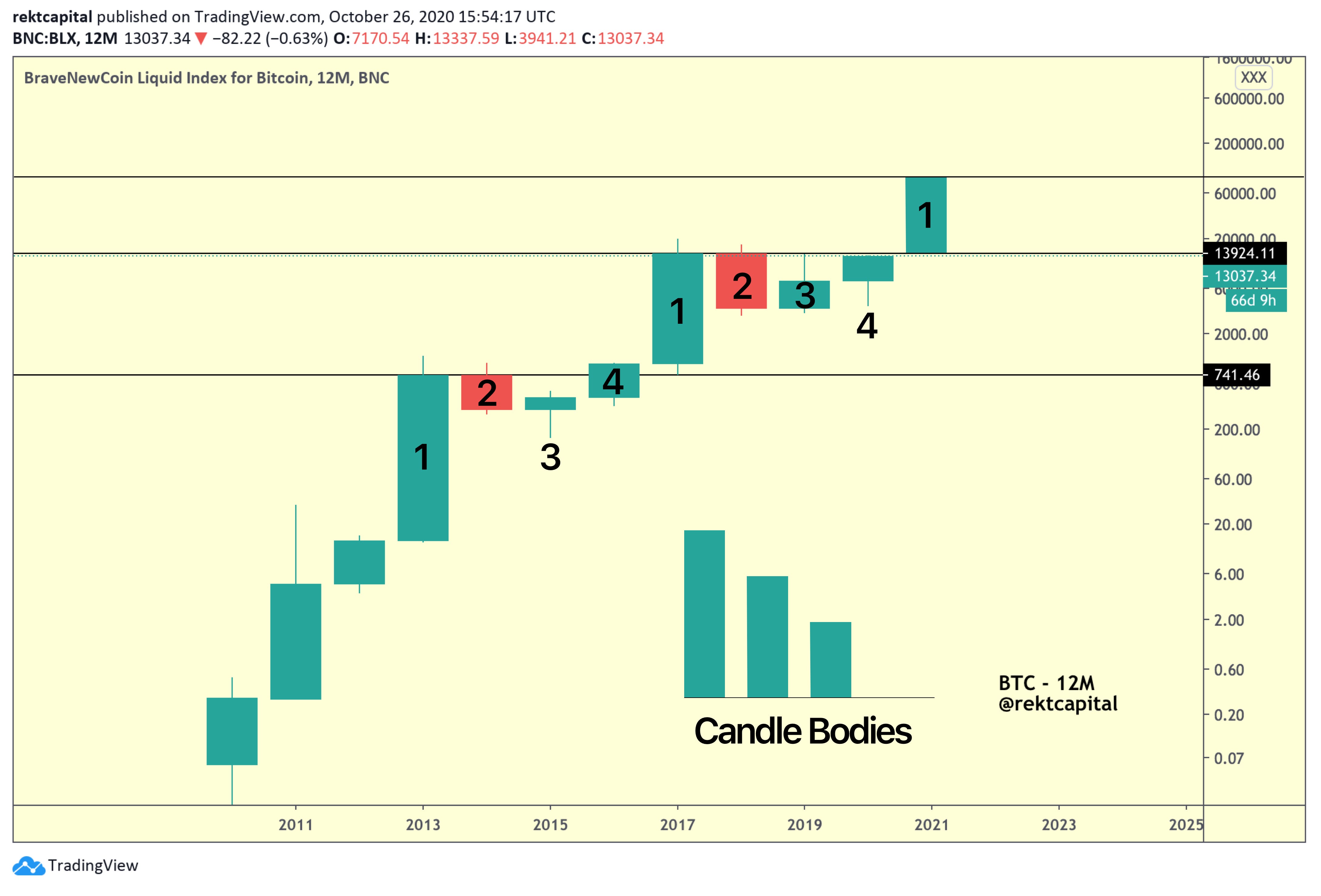Bitcoin S Four Cycle An Extensive Analysis By Rekt Capital Medium