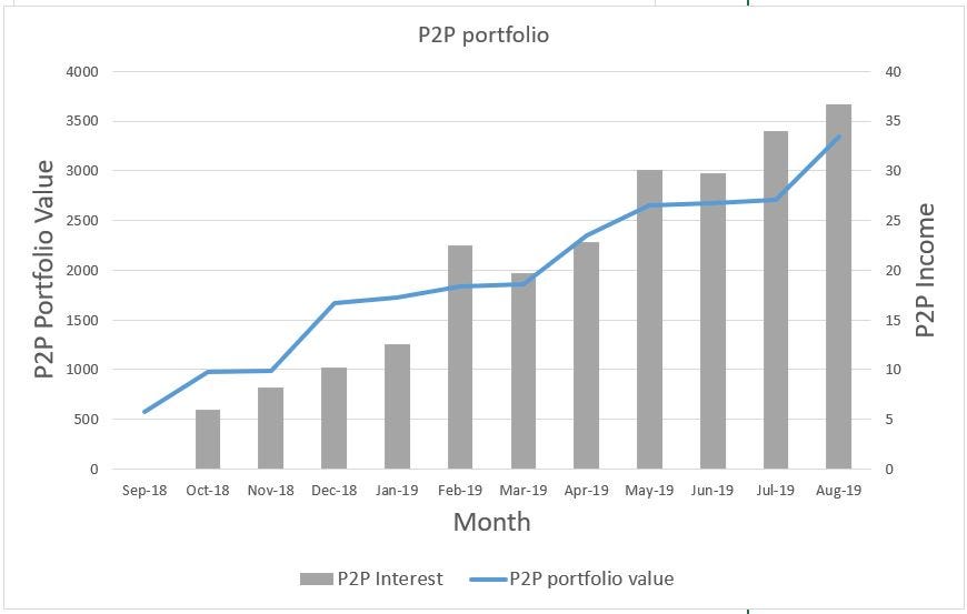 Financially Free With P2P Lending | by ThePoorInvestor | Medium