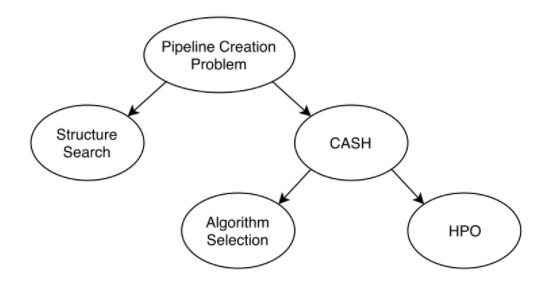 automatic creation of a machine learning pipeline