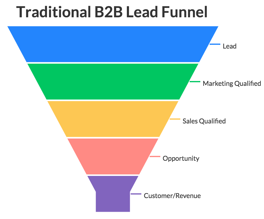  b2b Funnels 