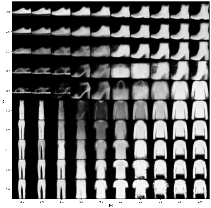 Variational autoencoder(VAE) for data generation | by Sthanikam ...